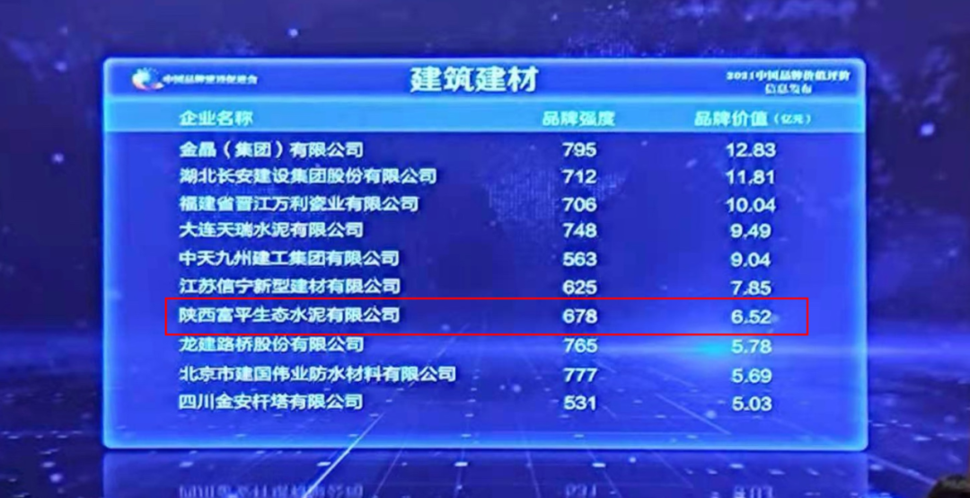 奮進(jìn)陜煤丨喜報(bào)！富平公司以6.52億元的品牌價(jià)值首次躋身全國(guó)建筑建材榜單